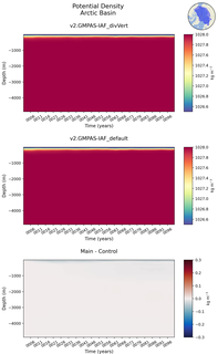 Time series of Arctic Basin Potential Density vs depth
