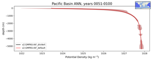 Pacific Basin Potential Density vs depth