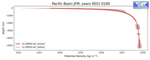 Pacific Basin Potential Density vs depth