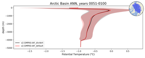 Arctic Basin Potential Temperature vs depth