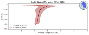 Arctic Basin Potential Temperature vs depth