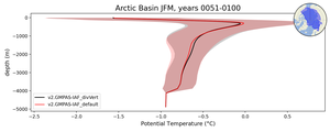 Arctic Basin Potential Temperature vs depth