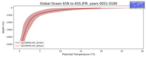 Global Ocean 65N to 65S Potential Temperature vs depth