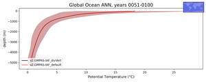 Global Ocean Potential Temperature vs depth