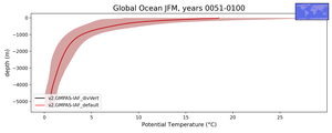 Global Ocean Potential Temperature vs depth