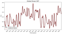 Running Mean of global Sea Surface Temperature