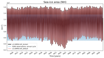Running mean of NH Sea-ice area