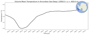 Regional mean of Volume-Mean Temperature in Amundsen Sea Deep (-1000.0 < z < -400.0 m)
