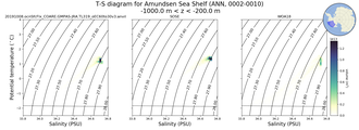 Regional mean of T-S diagram for Amundsen Sea Shelf (ANN, 0002-0010)
 -1000.0 m < z < -200.0 m