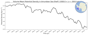 Regional mean of Volume-Mean Potential Density in Amundsen Sea Shelf (-1000.0 < z < -200.0 m)