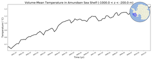 Regional mean of Volume-Mean Temperature in Amundsen Sea Shelf (-1000.0 < z < -200.0 m)