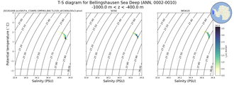 Regional mean of T-S diagram for Bellingshausen Sea Deep (ANN, 0002-0010)
 -1000.0 m < z < -400.0 m