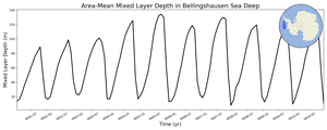 Regional mean of Area-Mean Mixed Layer Depth in Bellingshausen Sea Deep