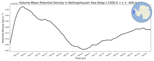 Regional mean of Volume-Mean Potential Density in Bellingshausen Sea Deep (-1000.0 < z < -400.0 m)