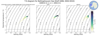 Regional mean of T-S diagram for Bellingshausen Sea Shelf (ANN, 0002-0010)
 -1000.0 m < z < -200.0 m