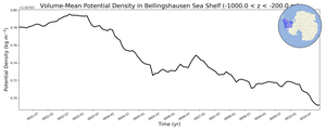 Regional mean of Volume-Mean Potential Density in Bellingshausen Sea Shelf (-1000.0 < z < -200.0 m)