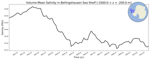 Regional mean of Volume-Mean Salinity in Bellingshausen Sea Shelf (-1000.0 < z < -200.0 m)