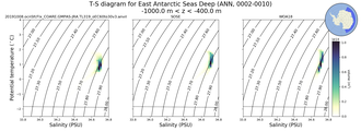 Regional mean of T-S diagram for East Antarctic Seas Deep (ANN, 0002-0010)
 -1000.0 m < z < -400.0 m
