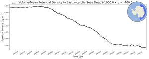 Regional mean of Volume-Mean Potential Density in East Antarctic Seas Deep (-1000.0 < z < -400.0 m)