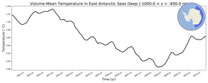 Regional mean of Volume-Mean Temperature in East Antarctic Seas Deep (-1000.0 < z < -400.0 m)