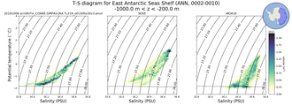 Regional mean of T-S diagram for East Antarctic Seas Shelf (ANN, 0002-0010)
 -1000.0 m < z < -200.0 m