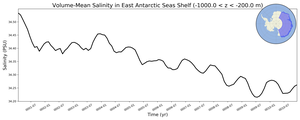 Regional mean of Volume-Mean Salinity in East Antarctic Seas Shelf (-1000.0 < z < -200.0 m)