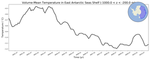 Regional mean of Volume-Mean Temperature in East Antarctic Seas Shelf (-1000.0 < z < -200.0 m)