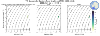 Regional mean of T-S diagram for Eastern Ross Sea Deep (ANN, 0002-0010)
 -1000.0 m < z < -400.0 m