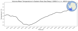 Regional mean of Volume-Mean Temperature in Eastern Ross Sea Deep (-1000.0 < z < -400.0 m)