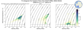 Regional mean of T-S diagram for Eastern Ross Sea Shelf (ANN, 0002-0010)
 -1000.0 m < z < -200.0 m