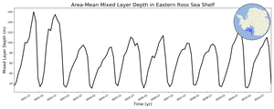 Regional mean of Area-Mean Mixed Layer Depth in Eastern Ross Sea Shelf