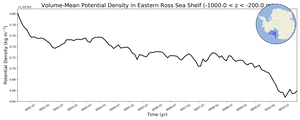 Regional mean of Volume-Mean Potential Density in Eastern Ross Sea Shelf (-1000.0 < z < -200.0 m)