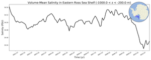 Regional mean of Volume-Mean Salinity in Eastern Ross Sea Shelf (-1000.0 < z < -200.0 m)