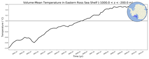 Regional mean of Volume-Mean Temperature in Eastern Ross Sea Shelf (-1000.0 < z < -200.0 m)