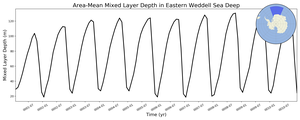 Regional mean of Area-Mean Mixed Layer Depth in Eastern Weddell Sea Deep