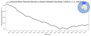 Regional mean of Volume-Mean Potential Density in Eastern Weddell Sea Deep (-1000.0 < z < -400.0 m)