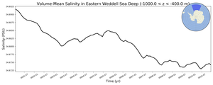 Regional mean of Volume-Mean Salinity in Eastern Weddell Sea Deep (-1000.0 < z < -400.0 m)