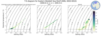 Regional mean of T-S diagram for Eastern Weddell Sea Shelf (ANN, 0002-0010)
 -1000.0 m < z < -200.0 m