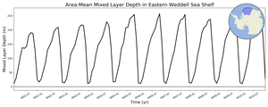 Regional mean of Area-Mean Mixed Layer Depth in Eastern Weddell Sea Shelf
