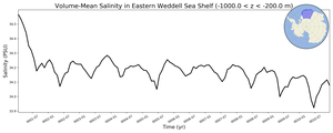 Regional mean of Volume-Mean Salinity in Eastern Weddell Sea Shelf (-1000.0 < z < -200.0 m)