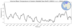 Regional mean of Volume-Mean Temperature in Eastern Weddell Sea Shelf (-1000.0 < z < -200.0 m)