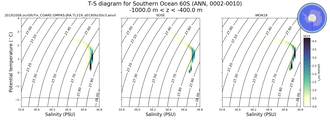Regional mean of T-S diagram for Southern Ocean 60S (ANN, 0002-0010)
 -1000.0 m < z < -400.0 m