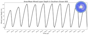 Regional mean of Area-Mean Mixed Layer Depth in Southern Ocean 60S