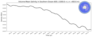 Regional mean of Volume-Mean Salinity in Southern Ocean 60S (-1000.0 < z < -400.0 m)