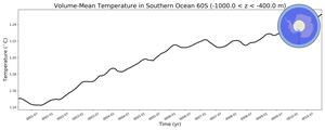 Regional mean of Volume-Mean Temperature in Southern Ocean 60S (-1000.0 < z < -400.0 m)