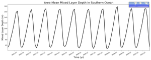 Regional mean of Area-Mean Mixed Layer Depth in Southern Ocean