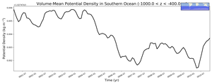 Regional mean of Volume-Mean Potential Density in Southern Ocean (-1000.0 < z < -400.0 m)