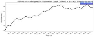 Regional mean of Volume-Mean Temperature in Southern Ocean (-1000.0 < z < -400.0 m)
