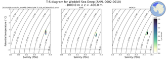 Regional mean of T-S diagram for Weddell Sea Deep (ANN, 0002-0010)
 -1000.0 m < z < -400.0 m