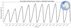 Regional mean of Area-Mean Mixed Layer Depth in Weddell Sea Deep